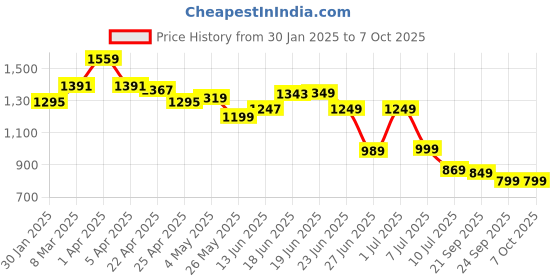 myntra.com Columbus Men Mesh Running Non-Marking Shoes columbus Price History Graph from 30 Jan 2025 to 7 Oct 2025