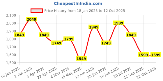 myntra.com Columbus Men Mesh Running Non-Marking Shoes columbus Price History Graph from 18 Jan 2025 to 12 Oct 2025