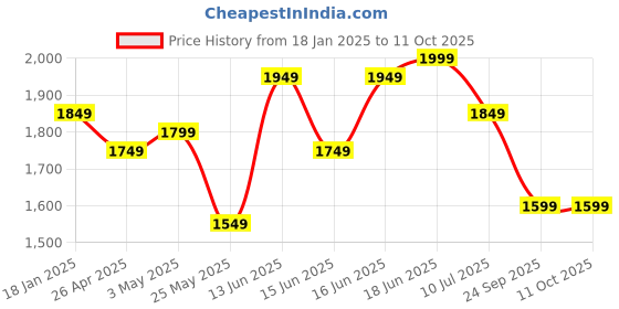 myntra.com Columbus Men Mesh Running Non-Marking Shoes columbus Price History Graph from 18 Jan 2025 to 10 Oct 2025