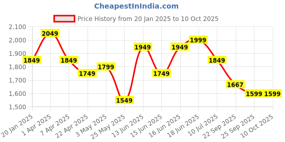 myntra.com Columbus Men Mesh Running Non-Marking Shoes columbus Price History Graph from 20 Jan 2025 to 10 Oct 2025