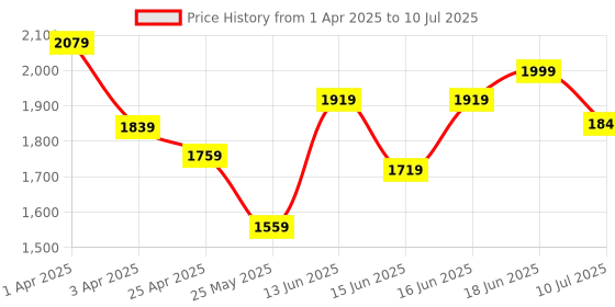 myntra.com Columbus Men Mesh Running Non-Marking Shoes columbus Price History Graph from 1 Apr 2025 to 10 Jul 2025