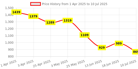 myntra.com Columbus Men Mesh Running Non-Marking Shoes columbus Price History Graph from 1 Apr 2025 to 10 Jul 2025