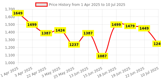 myntra.com Columbus Men Mesh Running Non-Marking Shoes columbus Price History Graph from 1 Apr 2025 to 10 Jul 2025