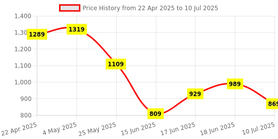 myntra.com Columbus Men Mesh Running Non-Marking Shoes columbus Price History Graph from 22 Apr 2025 to 10 Jul 2025