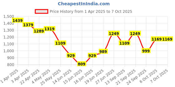 myntra.com Columbus Men Mesh Running Non-Marking Shoes columbus Price History Graph from 1 Apr 2025 to 6 Oct 2025