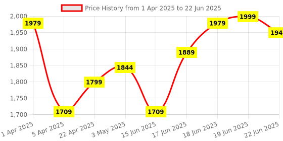 myntra.com Columbus Men Mesh Running Non-Marking Shoes columbus Price History Graph from 1 Apr 2025 to 22 Jun 2025
