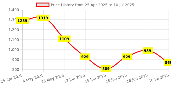 myntra.com Columbus Men Mesh Running Non-Marking Shoes columbus Price History Graph from 25 Apr 2025 to 10 Jul 2025