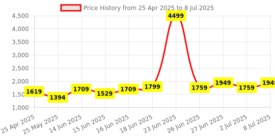myntra.com Columbus Men Mesh Running Non-Marking Shoes columbus Price History Graph from 25 Apr 2025 to 8 Jul 2025