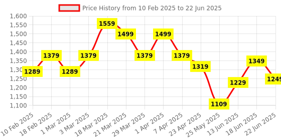 myntra.com Columbus Men Mesh Running Non-Marking Shoes columbus Price History Graph from 10 Feb 2025 to 22 Jun 2025