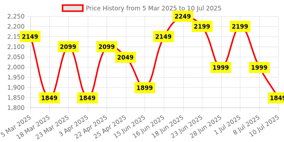 myntra.com Columbus Men Mesh Running Non-Marking Shoes columbus Price History Graph from 5 Mar 2025 to 10 Jul 2025