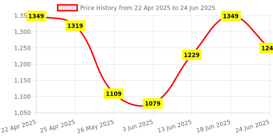 myntra.com Columbus Men Mesh Running Non-Marking Shoes columbus Price History Graph from 22 Apr 2025 to 24 Jun 2025