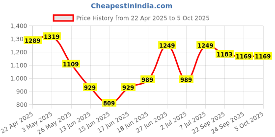 myntra.com Columbus Men Mesh Running Non-Marking Shoes columbus Price History Graph from 22 Apr 2025 to 5 Oct 2025