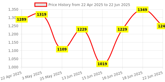 myntra.com Columbus Men Mesh Running Non-Marking Shoes columbus Price History Graph from 22 Apr 2025 to 22 Jun 2025