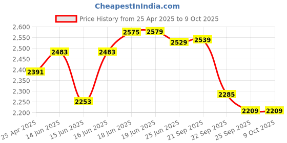 myntra.com Columbus Men Mesh Running Non-Marking Shoes columbus Price History Graph from 25 Apr 2025 to 9 Oct 2025
