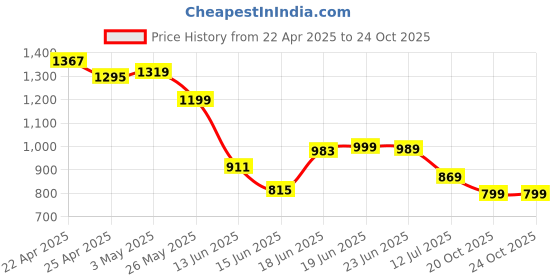 myntra.com Columbus Men Mesh Running Non-Marking Shoes columbus Price History Graph from 22 Apr 2025 to 22 Oct 2025