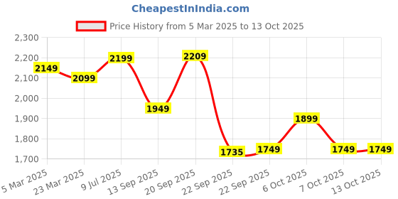 myntra.com Columbus Men Mesh Running Non-Marking Shoes columbus Price History Graph from 5 Mar 2025 to 12 Oct 2025