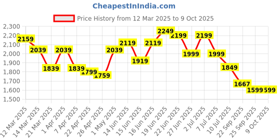 myntra.com Columbus Men Mesh Running Non-Marking Shoes columbus Price History Graph from 12 Mar 2025 to 8 Oct 2025