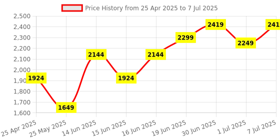 myntra.com Columbus Men Mesh Running Non-Marking Shoes columbus Price History Graph from 25 Apr 2025 to 7 Jul 2025