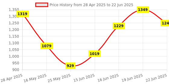 myntra.com Columbus Men Mesh Running Non-Marking Shoes columbus Price History Graph from 28 Apr 2025 to 22 Jun 2025