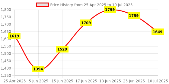 myntra.com Columbus Men Mesh Running Non-Marking Shoes columbus Price History Graph from 25 Apr 2025 to 10 Jul 2025