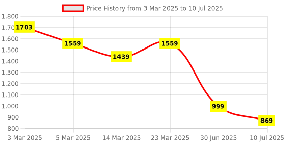 myntra.com Columbus Men Mesh Running Non-Marking Shoes columbus Price History Graph from 3 Mar 2025 to 10 Jul 2025