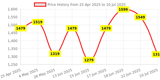 myntra.com Columbus Men Mesh Running Non-Marking Shoes columbus Price History Graph from 25 Apr 2025 to 10 Jul 2025