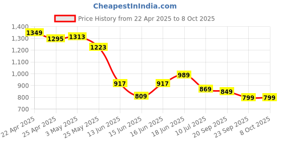 myntra.com Columbus Men Mesh Running Non-Marking Shoes columbus Price History Graph from 22 Apr 2025 to 8 Oct 2025