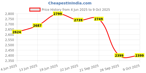 myntra.com Columbus Men Mesh Running Non-Marking Shoes columbus Price History Graph from 4 Jun 2025 to 8 Oct 2025