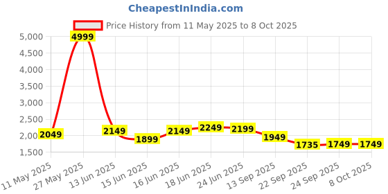 myntra.com Columbus Men Mesh Running Non-Marking Shoes columbus Price History Graph from 11 May 2025 to 7 Oct 2025