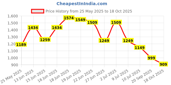 myntra.com Columbus Men Mesh Running Non-Marking Shoes columbus Price History Graph from 25 May 2025 to 18 Oct 2025