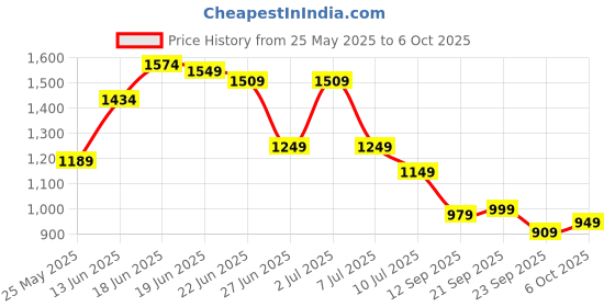 myntra.com Columbus Men Mesh Running Non-Marking Shoes columbus Price History Graph from 25 May 2025 to 6 Oct 2025