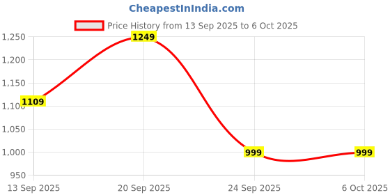 myntra.com Columbus Men Mesh Running Non-Marking Shoes columbus Price History Graph from 13 Sep 2025 to 5 Oct 2025