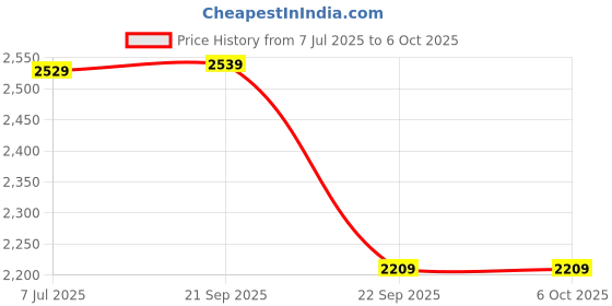 myntra.com Columbus Men Mesh Running Non-Marking Shoes columbus Price History Graph from 7 Jul 2025 to 4 Oct 2025