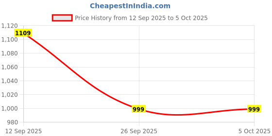 myntra.com Columbus Men Mesh Running Non-Marking Shoes columbus Price History Graph from 12 Sep 2025 to 5 Oct 2025