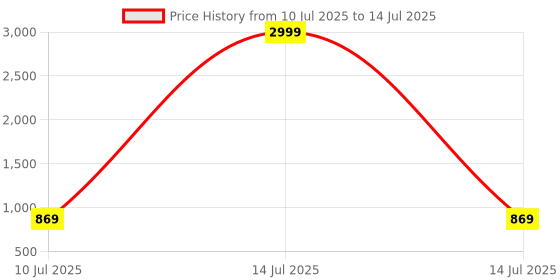 myntra.com Columbus Men Mesh Running Non-Marking Shoes columbus Price History Graph from 10 Jul 2025 to 14 Jul 2025