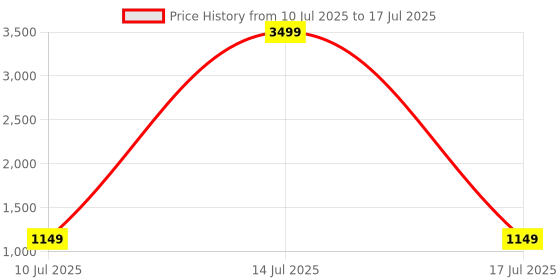 myntra.com Columbus Men Mesh Running Non-Marking Shoes columbus Price History Graph from 10 Jul 2025 to 17 Jul 2025