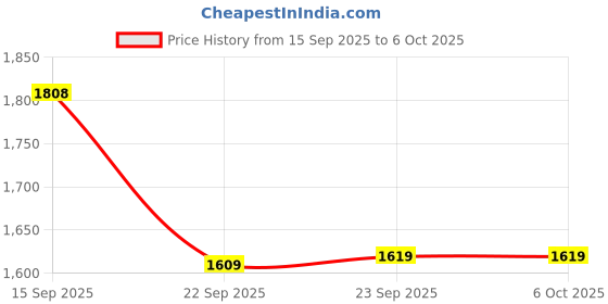 myntra.com Columbus Men Mesh Running Non-Marking Shoes columbus Price History Graph from 15 Sep 2025 to 5 Oct 2025