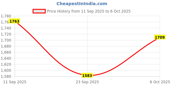 myntra.com Columbus Men Mesh Running Non-Marking Shoes columbus Price History Graph from 11 Sep 2025 to 6 Oct 2025