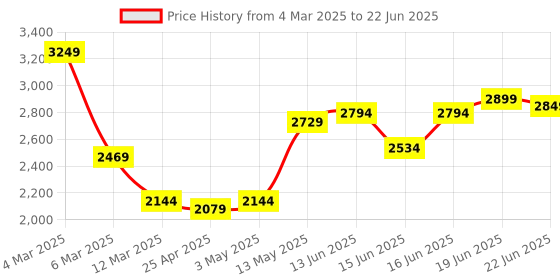 myntra.com Columbus Men Mesh Running Non-Marking Slip-On Shoes columbus Price History Graph from 4 Mar 2025 to 22 Jun 2025