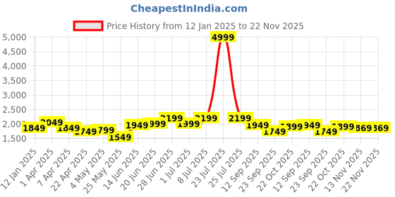 myntra.com Columbus Men Mesh Running Non-Marking Sports Shoes columbus Price History Graph from 12 Jan 2025 to 22 Nov 2025