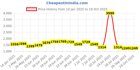myntra.com Columbus Men Mesh Running Non-Marking Sports Shoes columbus Price History Graph from 14 Jan 2025 to 18 Oct 2025