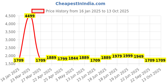 myntra.com Columbus Men Mesh Running Non-Marking Sports Shoes columbus Price History Graph from 16 Jan 2025 to 12 Oct 2025