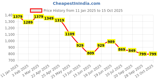 myntra.com Columbus Men Mesh Running Non-Marking Sports Shoes columbus Price History Graph from 11 Jan 2025 to 15 Oct 2025