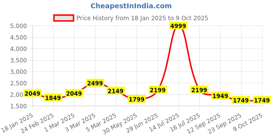 myntra.com Columbus Men Mesh Running Non-Marking Sports Shoes columbus Price History Graph from 18 Jan 2025 to 8 Oct 2025