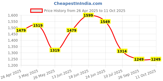 myntra.com Columbus Men Mesh Running Non-Marking Sports Shoes columbus Price History Graph from 26 Apr 2025 to 11 Oct 2025