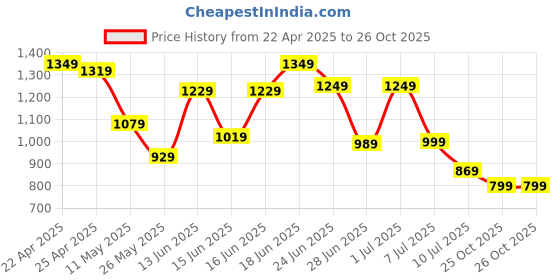 myntra.com Columbus Men Mesh Running Non-Marking Sports Shoes columbus Price History Graph from 22 Apr 2025 to 26 Oct 2025