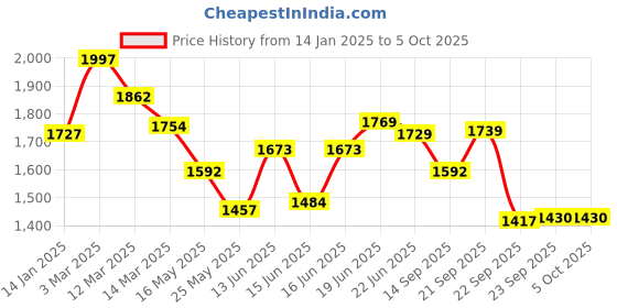 myntra.com Columbus Men Mesh Running Shoes columbus Price History Graph from 14 Jan 2025 to 4 Oct 2025