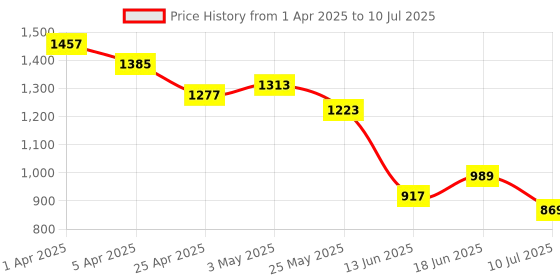 myntra.com Columbus Men Mesh Running Shoes columbus Price History Graph from 1 Apr 2025 to 10 Jul 2025