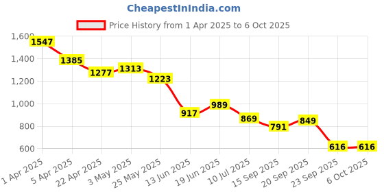 myntra.com Columbus Men Mesh Running Shoes columbus Price History Graph from 1 Apr 2025 to 5 Oct 2025