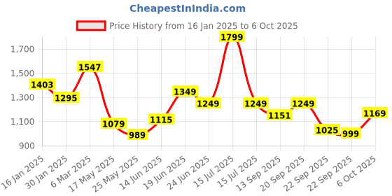 myntra.com Columbus Men Mesh Running Shoes columbus Price History Graph from 16 Jan 2025 to 5 Oct 2025